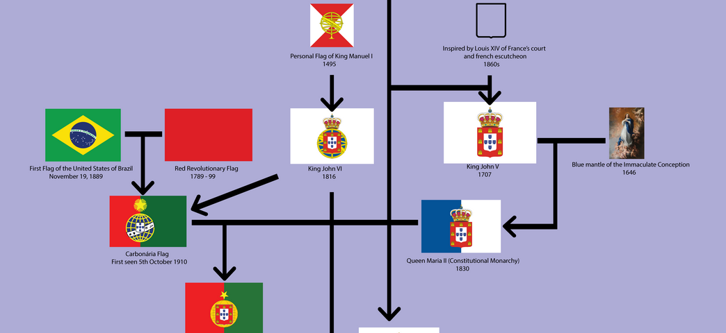 Storia della bandiera portoghese - L'evoluzione della bandiera