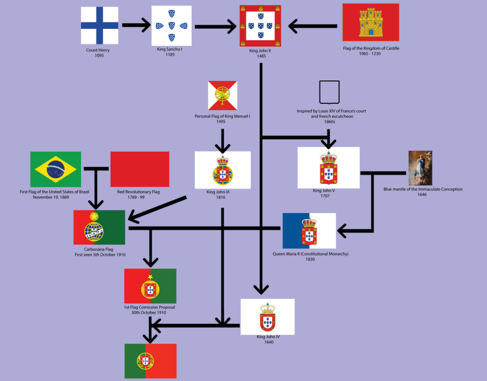 Storia della bandiera portoghese - L'evoluzione della bandiera